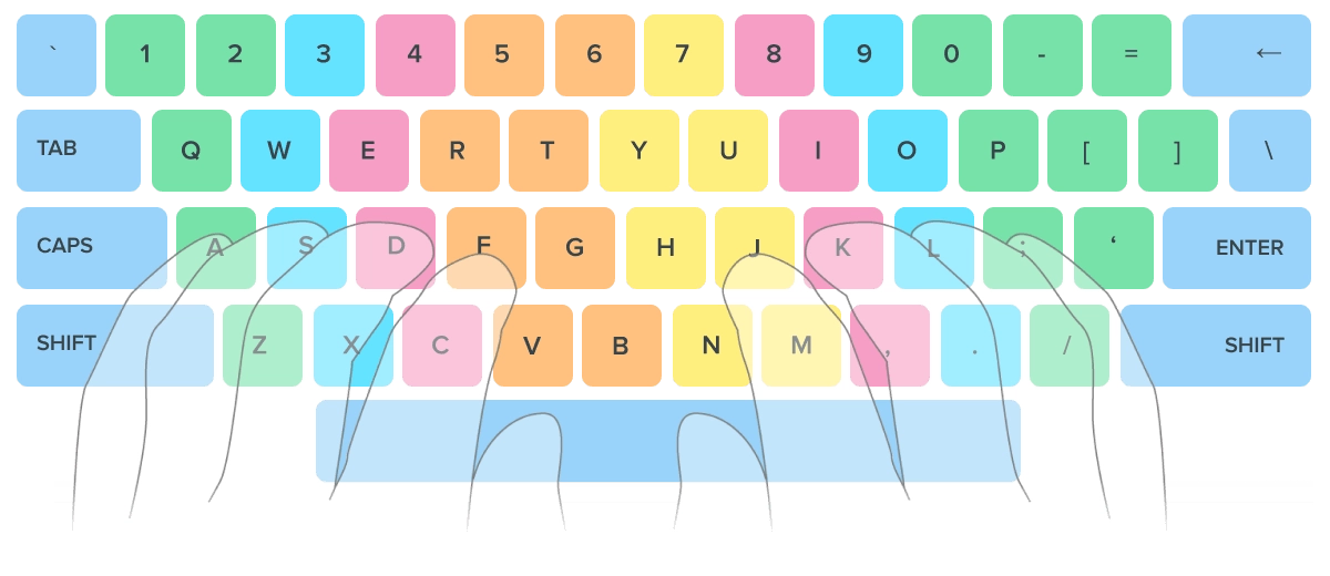 15 aulas gratuitas de digitação para teclado QWERTY em inglês — Ratatype