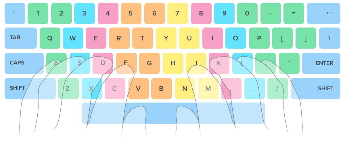 Learn How To Type Faster Touch Typing Tips Ratatype