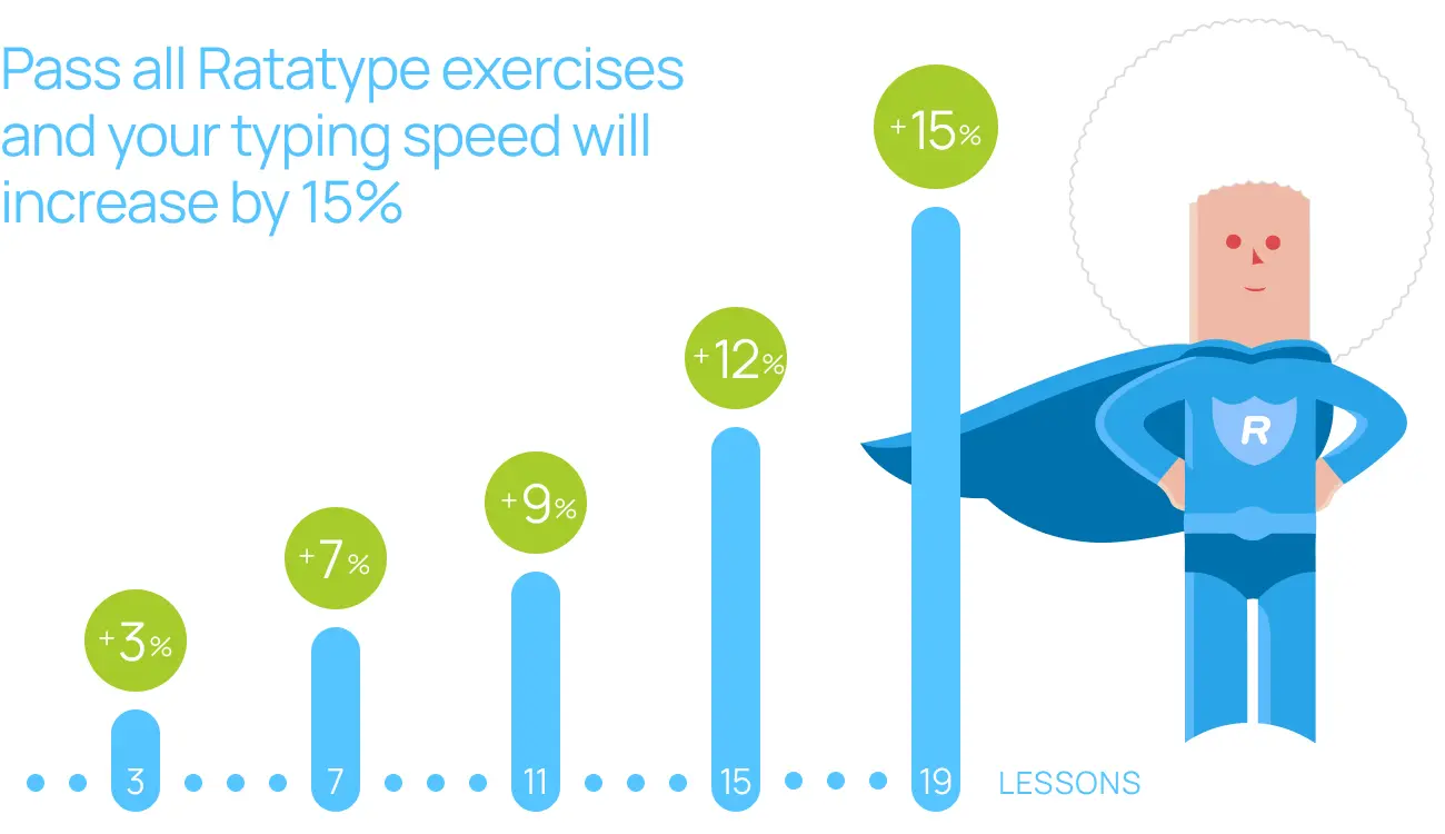 Increase your typing speed with every lesson you take
